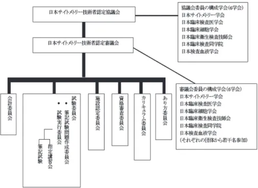 図 7 日本サイトメトリー技術者認定協議会・審議会組織図