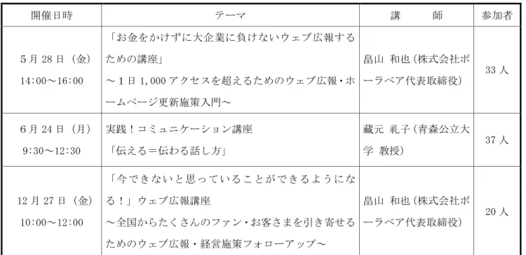 表 80  「ステップアップ講座」実施状況  （平成 22 年度） 開催日時  テーマ  講  師  参加者  ５月 28 日（金）  14:00～16:00  「 お 金 を か け ず に 大 企 業 に 負 け な い ウ ェ ブ 広 報 す るための講座」 ～１日1,000 アクセスを超えるためのウェブ広報・ホ ームページ更新施策入門～  畠山 和也 （株式会社ポ ーラベア代表取締役）  33 人  ６月 24 日（月）  9:30～12:30  実践！コミュニケーション講座 「伝える＝伝わる話し方