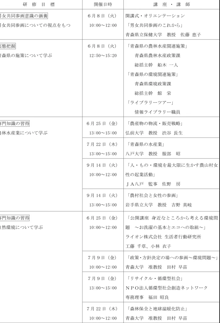 表 82  「あおもりウィメンズアカデミー」 実施状況    （平成 22 年度） 研  修  目  標  開催日時  講  座 ・ 講  師  男女共同参画意識の涵養   男女共同参画についての視点をもつ  ６月８日（火） 10:00～12:00  開講式・オリエンテーション 「男女共同参画のこれから」  青森県立保健大学  教授  佐藤 恵子  実態把握   青森県の施策について学ぶ  ６月８日（火） 12:50～15:20  「青森県の農林水産関連施策」 青森県農林水産政策課  総括主幹  船木 一人