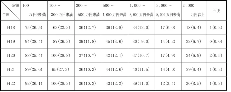 表 25  農山漁村の女性起業の過去一年間の売上金額  金額  年度  100  万円未満  100～  300 万円未満 300～  500 万円未満 500～  1,000 万円未満  1,000～  3,000 万円未満 3,000～  5,000 万円未満 5,000  万円以上 不明  Ｈ18  75(26.5)   63(22.3)  36(12.7)  39(13.8)  34(12.0)  17(6.0)  18(6.4)  1(0.3)  Ｈ19  94(28.4)   87(26.3) 