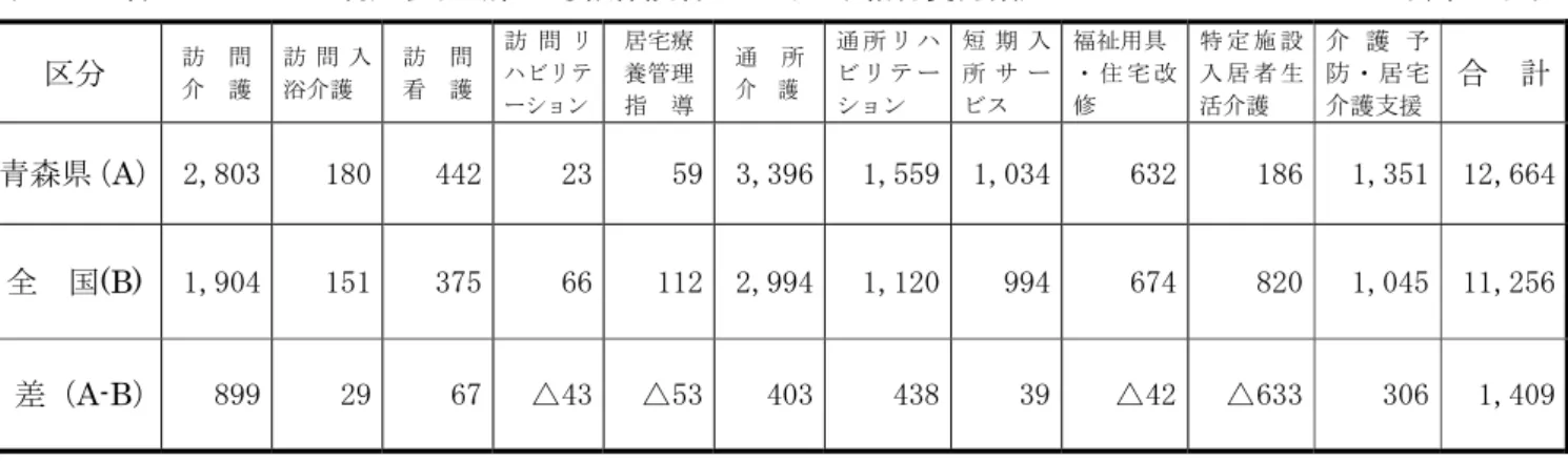 表 40    居宅サービスの利用状況（第１号被保険者１人当たり給付費月額）                      （単位：円） 区分 訪  問 介  護 訪 問 入浴介護 訪  問看  護 訪 問 リハビリテ ーション 居宅療養管理指     導 通     所介  護 通 所 リ ハビ リ テ ーション 短 期 入所 サ ービス 福祉用具 ・ 住 宅 改修 特 定 施 設入 居 者 生活介護 介 護 予防・居宅介護支援 合  計 青森県（ A）  2,803  180 442 23 59 3,396