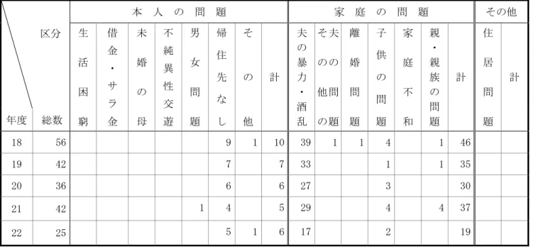 表 46  女性相談所一時保護所主訴別入所状況                                                （単位：人）  区分  本  人  の  問  題  家  庭  の  問  題  その他 生 活 困 窮 借金・サラ金 未婚の母 不純異性交遊 男女問題 帰住先なし その他 計 夫の暴力・酒乱 夫の問題その他の 離婚問題 子供の問題 家庭不和 親・親族の問題 計 住居問題 計 年度  総数  18  56  9 1 10 39  1 1 4 1 46 19  42 