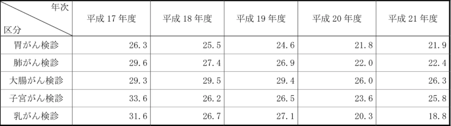 表 53  がん検診受診率の推移（男女計、青森県分）                                            （単位％）            ※  平成 16 年度から子宮がん検診の対象は 30 歳以上から 20 歳以上に、乳がん検診の対象は 30 歳以上から 40 歳以上になり、い ずれも隔年実施となった。  出典：平成 19 年度まで  厚生労働省「地域保健・老人保健事業報告」            平成 20 年度から  厚生労働省「地域保健・健康増進事業報告」  図 