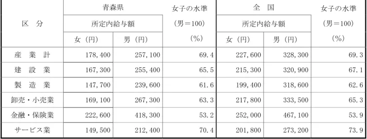表 12  男女別一般労働者の所定内給与額（平均）        （平成 22 年）  区  分  青森県  女子の水準  （男＝100）  （％）  全  国  女子の水準  （男＝100） （％） 所定内給与額 所定内給与額  女（円）  男（円）  女（円）  男（円）  産  業  計  178,400 257,100 69.4  227,600 328,300 69.3  建  設  業  167,300 255,400 65.5  215,300 320,900 67.1  製  造  業  1