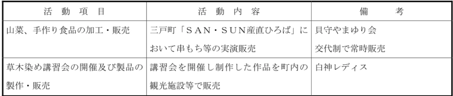 表 27  林業研究グループの男女別構成員数一覧  （平成 23 年４月１日現在（単位：人） ）  区  分  グループ数  女  性  男  性  合  計  女 性 だ け で 組 織 す る グ ル ー プ 2 グループ 91  0  91   男 性 ・ 女 性 で 組 織 す る グ ル ー プ 4 グループ 10  45  55   男 性 だ け で 組 織 す る グ ル ー プ 13 グループ 0  237  237   合  計  19 グループ 101  282  383   資料：林
