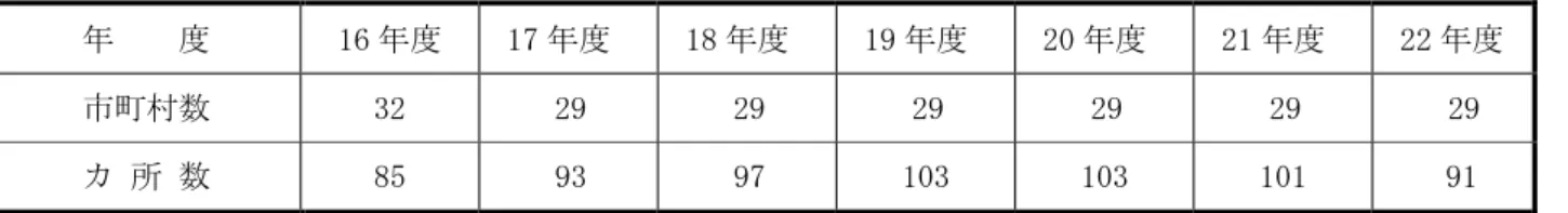 表 32  地域子育て支援拠点事業実施状況（中核市分を含む）  年  度  16 年度  17 年度  18 年度  19 年度  20 年度  21 年度  22 年度  市町村数  32  29  29  29  29  29  29  カ 所 数  85      93      97  103  103  101   91  資料：こどもみらい課  ⑤休日保育  日曜・祝日等の保護者の勤務等により保育に欠ける乳幼児に対する保育需要に対応し、 休日保育の実施を進 め、平成 22 年度は 16 市町村 