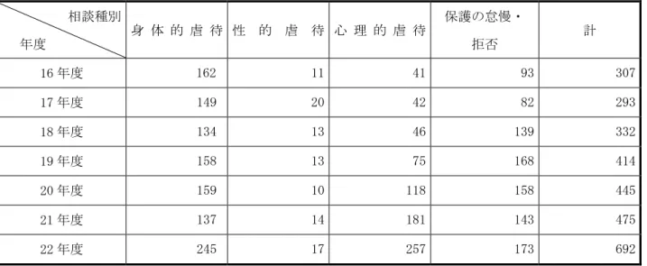 表 33  児童虐待相談対応件数  相談種別  年度  身 体 的 虐 待 性 的 虐 待 心 理 的 虐 待 保護の怠慢・ 拒否  計  16 年度  162  11 41 93 307  17 年度  149  20 42 82 293  18 年度  134  13 46 139 332  19 年度  158  13 75 168 414  20 年度  159  10 118 158 445  21 年度  137  14 181 143 475  22 年度  245  17 257 173 6