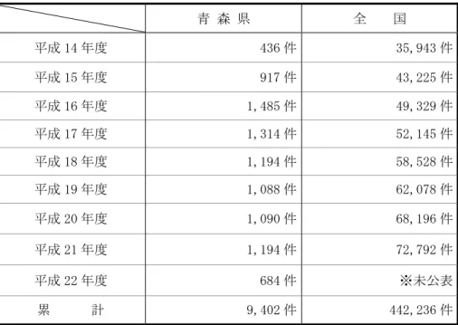表 43  配偶者暴力相談支援センターに寄せられた相談件数  青 森 県  全  国  平成 14 年度  436 件 35,943 件 平成 15 年度  917 件 43,225 件 平成 16 年度  1,485 件 49,329 件 平成 17 年度  1,314 件 52,145 件 平成 18 年度  1,194 件 58,528 件 平成 19 年度  1,088 件 62,078 件 平成 20 年度  1,090 件 68,196 件 平成 21 年度  1,194 件 72,792 件 