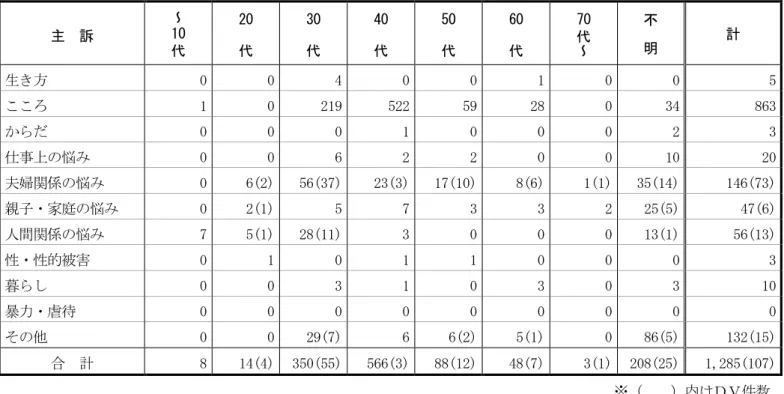表 85  主訴別年代別件数                                                                      （平成 23 年度）  主  訴  ～ 10代 20代 30代 40代 50代 60代 70代～ 不明 計 生き方  0 0 4 0 0 1 0 0 5  こころ  1 0 219 522 59 28 0 34 863  からだ  0 0 0 1 0 0 0 2 3  仕事上の悩み  0 0 6 2 2 0 0 10 20  夫婦関係の悩み 