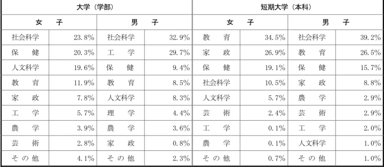 表 15  進学者の学部学科別比率                                                   （平成 23 年 5 月 1 日現在） 大学（学部）  短期大学（本科）  女  子  男  子  女  子  男  子  社会科学  23.8％  社会科学  32.9％ 教  育  34.5％ 社会科学  39.2％  保  健  20.3％  工  学  29.7％ 家  政  26.9％ 教  育  26.5％  人文科学  19.6％  保  健  9.4％ 保 