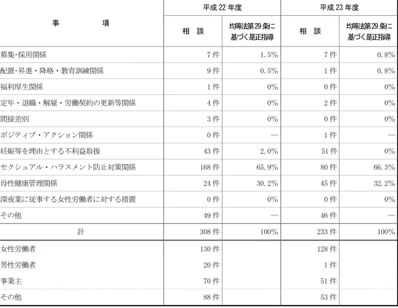 表 21  男女雇用機会均等法の相談、指導等状況  事  項  平成 22 年度  平成 23 年度  相  談  均 等 法 第29 条 に 基 づ く 是 正 指 導 相  談  均 等 法 第29 条 に基づく是正指導 募集･採用関係  7 件  1.5％ 7 件 0.8％  配置･昇進・降格・教育訓練関係  9 件  0.5％ 1 件 0.8％  福利厚生関係  1 件  0％ 0 件 0％  定年・退職・解雇・労働契約の更新等関係  4 件  0％ 2 件 0％  間接差別  3 件  0％ 0 