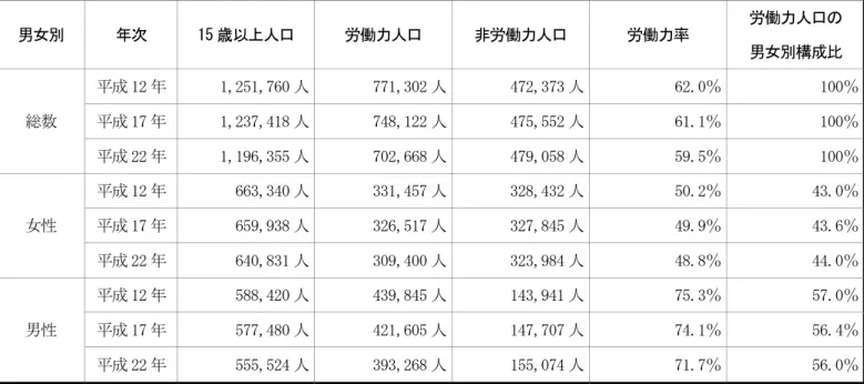 表 22  15 歳以上人口、労働力人口、非労働力人口  男女別  年次  15 歳以上人口  労働力人口  非労働力人口  労働力率  労働力人口の  男女別構成比  総数  平成 12 年  1,251,760 人 771,302 人 472,373 人 62.0％ 100％ 平成 17 年 1,237,418 人748,122 人475,552 人61.1％100％  平成 22 年  1,196,355 人 702,668 人 479,058 人 59.5％ 100％  女性  平成 12 年  6