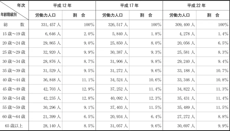 表 23  女性の年齢階級別労働力人口  年次   年齢階級別  平成 12 年  平成 17 年  平成 22 年  労働力人口  割  合  労働力人口  割  合  労働力人口  割  合  総  数  331,457 人 100％ 326,517 人  100％ 309,400 人 100％  15 歳～19 歳  6,646 人 2.0％ 5,840 人  1.8％ 4,278 人 1.4％  20 歳～24 歳  29,865 人 9.0％ 25,850 人  8.0％ 20,056 人 6.5