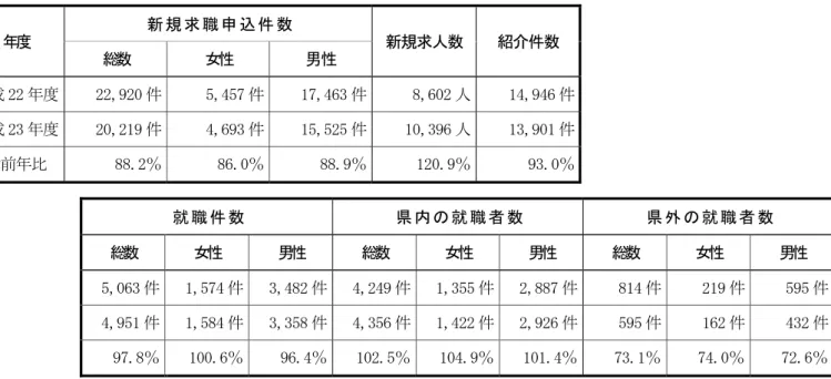 表 27  臨時・季節労働者職業紹介状況  年 度 新 規 求 職 申 込 件 数 新規求人数  紹介件数  総 数 女 性 男性  平成 22 年度  22,920 件  5,457 件 17,463 件 8,602 人  14,946 件 平成 23 年度  20,219 件  4,693 件 15,525 件 10,396 人  13,901 件 対前年比  88.2％  86.0％ 88.9％ 120.9％  93.0％ 資料：青森労働局職業安定部  表 28  パートタイマー職業紹介状況  年度 