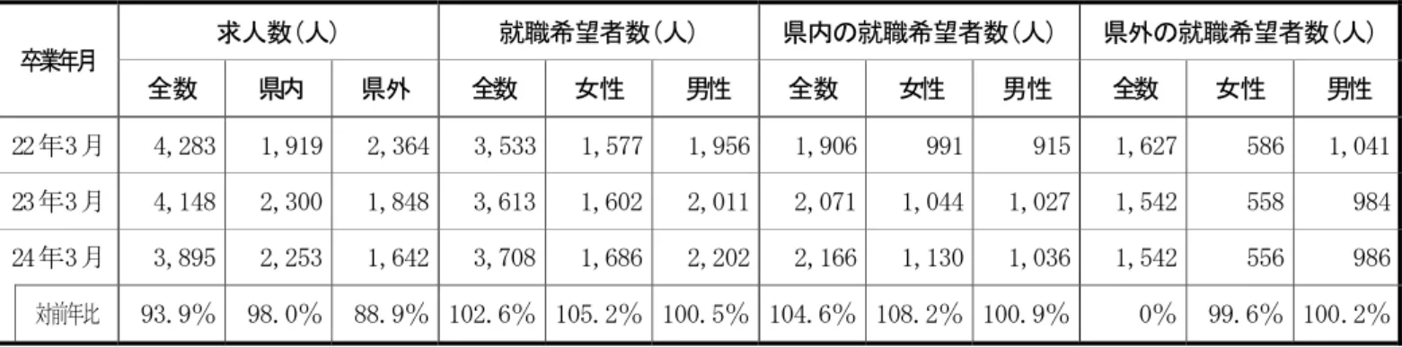 表 30  新規学卒求人就職状況（高等学校）  卒 業 年 月 求人数(人)  就職希望者数(人)  県内の就職希望者数(人)  県外の就職希望者数(人)  全数  県 内 県外  全 数 女性  男 性 全数  女 性 男性  全 数 女性  男 性 22 年3 月 4,283  1,919  2,364 3,533 1,577 1,956 1,906 991 915 1,627 586 1,041  23 年3 月 4,148  2,300  1,848 3,613 1,602 2,011 2,071 
