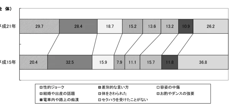 図 15  セクシュアル・ハラスメントの経験（複数回答あり） （全　体） 20.4 32.5 28.4 15.9 18.7 7.9 15.211.1 13.615.7 13.211.8 10.9 36.8 26.229.7平成15年平成21年 性的ジョーク 差別的な言い方 容姿の中傷 結婚や出産の話題 体をさわられた お酌やダンスの強要 電車内や路上の痴漢 セクハラを受けたことがない 資料：青少年・男女共同参画課「青森県男女共同参画に関する意識調査」  ５  女性のチャレンジ支援事業の推進  (1)  公共