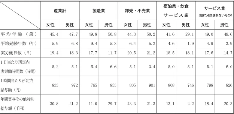 表 32  短時間労働者の労働実態  産業計  製造業  卸売・小売業  宿泊業・飲食  サ ー ビ ス 業  サービス業  （他に分類されないもの） 女性  男性  女性  男性  女性  男性  女性  男性  女性  男性  平 均 年 齢 （ 歳 ）  45.4  47.7 49.8 50.8 44.3  50.2 41.6 29.1 49.0 49.6  平均勤続年数（年）  5.9  6.8 9.4 5.3 6.4  5.2 4.6 1.9 4.9 3.9  実労働日数（日）  19.4  18