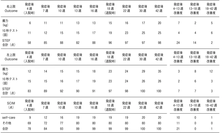 図 2　介入経過