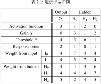 表 2.1: 遺伝子型の例 Output Hidden O 0 H 0 H 1 H 2 Activation function 3 1 2 0 Gain α 0 3 1 2 Threshold θ 4 3 6 1 Response order 2 1 0 1 Weight from input I 0 4 7 4 4