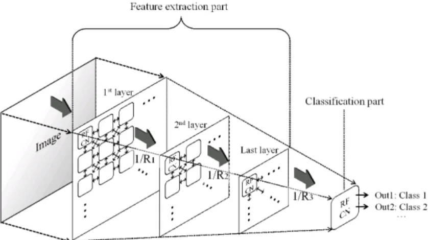 図 2.3: CEN を階層的に用いた画像分類回路 量抽出部と，特徴量抽出部の最終層に接続された RFCN 単体の分類部で構成される．特徴抽出部 の各層と分類部の RFCN は独立の遺伝子をもつため，特徴量抽出部の層数が 3 層の場合，4 つの RFCN を同時に最適化を行う． 特徴量抽出部は，徐々にサイズが縮小していく CEN の層で構成される．第 1 層では分類対象の 画像を入力し，2 層目以降は，前層の出力画像を 1/R i に縮小した画像を入力として，第 1 層から 順に状態遷移を行う．ここで R 