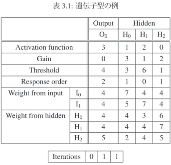 表 3.1: 遺伝子型の例 Output Hidden O 0 H 0 H 1 H 2 Activation function 3 1 2 0 Gain 0 3 1 2 Threshold 4 3 6 1 Response order 2 1 0 1 Weight from input I 0 4 7 4 4 I 1 4 5 7 4 Weight from hidden H 0 4 4 3 6 H 1 4 4 4 7 H 2 5 2 4 5 Iterations 0 1 1 遷移回数を表すビット列に対しては