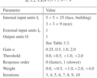 表 3.2: CEN のパラメータ Parameter Value