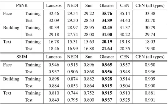 表 3.6: 各手法の PSNR，SSIM による評価