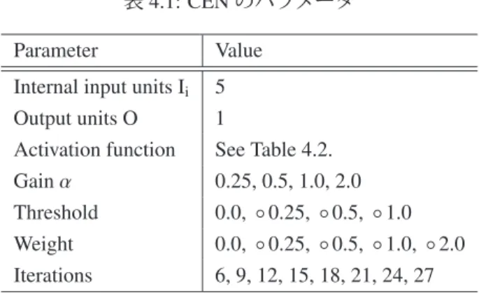 表 4.1: CEN のパラメータ Parameter Value