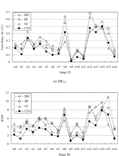 図 4.6: 各テスト画像に対する ER 1 .0 と RMS
