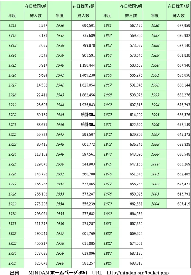 表 1  在日コリアンの年度別人口推移  年度  在日韓国・朝 鮮人数  年度  在日韓国・朝鮮人数  年度  在日韓国・朝鮮人数  年度  在日韓国・朝鮮人数  1911  2,527  1936  690,501 1961  567,452 1986  677,959 1912  3,171  1937  735,689 1962  569,360 1987  676,982 1913  3,635  1938  799,878 1963  573,537 1988  677,140 1914  3,5