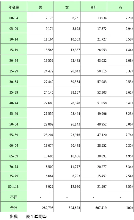 表 2  在日コリアンの性別・年令別構成（2004 年）  年令層  男  女  合計  ％  00-04  7,173 6,761 13,934 2.29%  05-09  9,174 8,698 17,872 2.94%  10-14  11,164 10,563 21,727 3.58%  15-19  13,566 13,387 26,953 4.44%  20-24  19,557 23,475 43,032 7.08%  25-29  24,472 26,043 50,515 8.32%  30