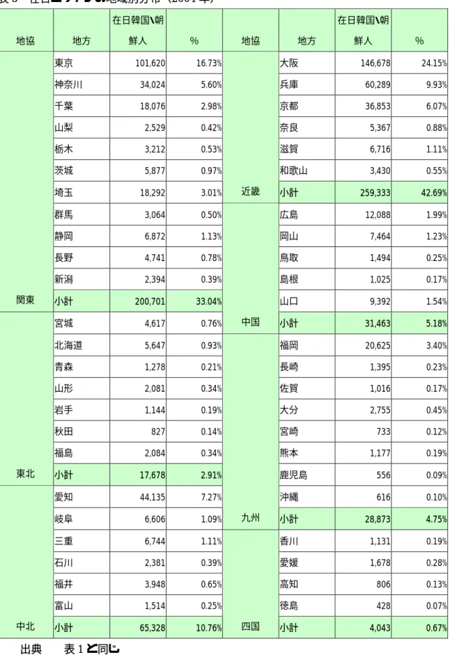 表 3  在日コリアンの地域別分布（2004 年） 地協  地方  在日韓国・朝鮮人  ％  地協  地方  在日韓国・朝鮮人  ％  東京  101,620  16.73% 大阪  146,678  24.15% 神奈川  34,024  5.60% 兵庫  60,289  9.93% 千葉  18,076  2.98% 京都  36,853  6.07% 山梨  2,529  0.42% 奈良  5,367  0.88% 栃木  3,212  0.53% 滋賀  6,716  1.11% 茨城  5,8
