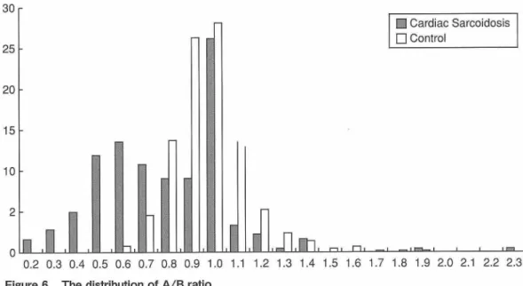 Figure  6.  The  distribution  of  A/B  ratio.