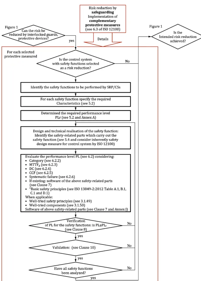 Figure 3 — Designing a SRP/CS in accordance with ISO 13849-1   403 