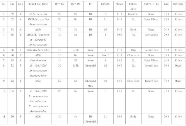 Table 3　Cases with non β- hemolytic  streptococcus  infection