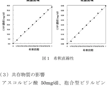 図 1  希釈直線性  （３）共存物質の影響  アスコルビン酸 50mg/dl、抱合型ビリルビン 40mg/dl、遊離型ビリルビン 40mg/dl、乳ビはイン ト ラ フ ァ ッ ト 濃 度 2.0 ％ 、 リ ウ マ ト イ ド 因 子  500IU/ml までの影響は見られなかった（図２）。  またヘモグロビン（溶血）の影響については、初 めの調査（試薬改良前）でヘモグロビン 300mg/dl で 5％の正誤差が見られたものの、その後に試薬の 改良が加えられ、試薬改良後の再調査の結果は、ヘ モグロビン 