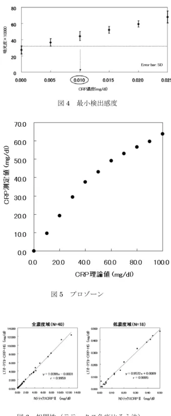 図 2  共存物質の影響  図 3  溶血ヘモグロビンの影響  図 4  最小検出感度 図5  プロゾーン 図 6  相関性（ラテックス免疫比ろう法） （８）キャリーオーバー（持ち越し誤差）  検体間の持ち越し誤差について、日常メンテナス 後に調査した結果では、CRP 約 11.2mg/dl から生理食塩水への持ち越しは CRP 0.140mg/dl であり、CRP 10.0mg/dl 以上では 0.1 mg/dl 以上の明らかな持ち越し誤差があることが確認された。その後に行 われた機器メーカーによるメンテ