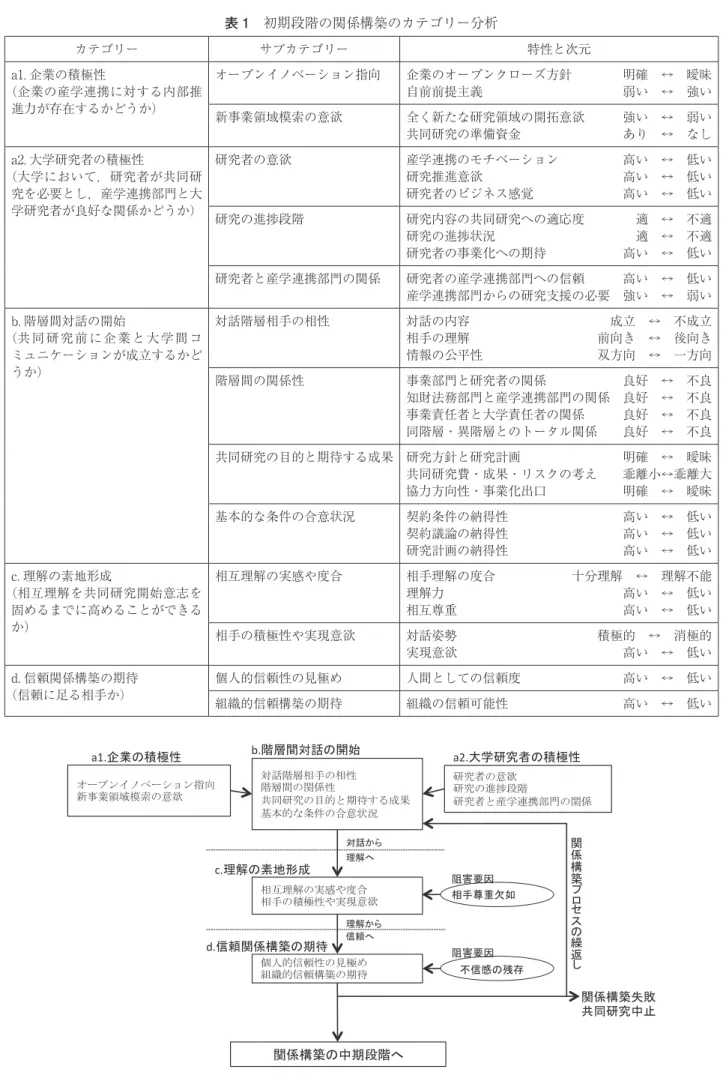 表 1　初期段階の関係構築のカテゴリー分析 カテゴリー サブカテゴリー 特性と次元 a1. 企業の積極性 （企業の産学連携に対する内部推 進力が存在するかどうか） オープンイノベーション指向 企業のオープンクローズ方針  明確　↔　曖昧自前前提主義 弱い　↔　強い 新事業領域模索の意欲 全く新たな研究領域の開拓意欲  強い　↔　弱い 共同研究の準備資金  あり　↔　なし a2