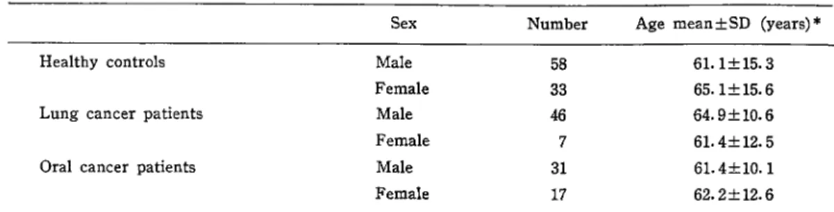 Table  1.  Characteristics  of  groups.