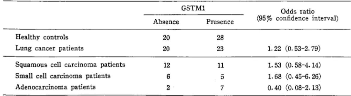 Table  3.  Frequency  of  GSTM1  deletion  in  male-smoker  controls  and  lung  cancer  patients.