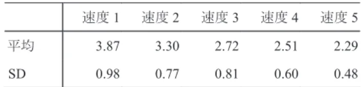 Table 2　クリティカルラグ（距離）［単位 :m］
