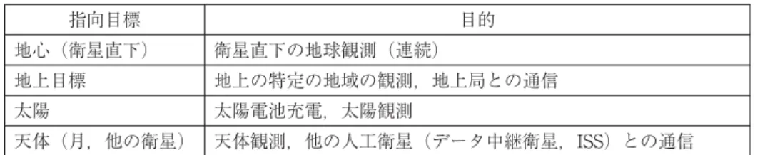 図 慣性座標系と軌道面座標系の関係 御を行う．姿勢制御は目標姿勢に人工衛星を指向すると同時に外乱要因によって生じるトルクを補正し，要求される指向精度を確保する必要がある．人工衛星は搭載している姿勢センサからの情報によって自身の姿勢を推定し，目標との偏差を補正するために必要な制御トルクを計算し，アクチュエータにトルク発生の指令を送出する．アクチュエータのトルクによって人工衛星の姿勢が変化するが，姿勢制御システムは所望の姿勢角と現時点の姿勢角の誤差が極小となるように制御を継続する．人工衛星の目標指向制御系の概要