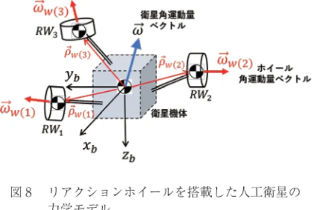 図 外乱によるトルク離ベクトルが，"$* &amp;$%，（ ＝ ，，）であるとして，人工衛星の数学モデルを記述する．また，搭載する は同一であるとし，( )＝ ，（ ＝ ，，）とする．#%+＝＋（−）ω ω＋ （ω ω（ ）−ω ω（ ））−#%*$%!（ a）#%,＝＋（−）ω ω＋ （ω ω（ ）−ω ω（ ））−#%*$%"（ b）#%-＝＋（−）ω ω＋ （ω ω（ ）−ω ω（ ））−#%*$%#（ c）ここで，（̲，̲，̲）は，機体軸回りに働く外力モーメント，（ω，ω，ω）は，