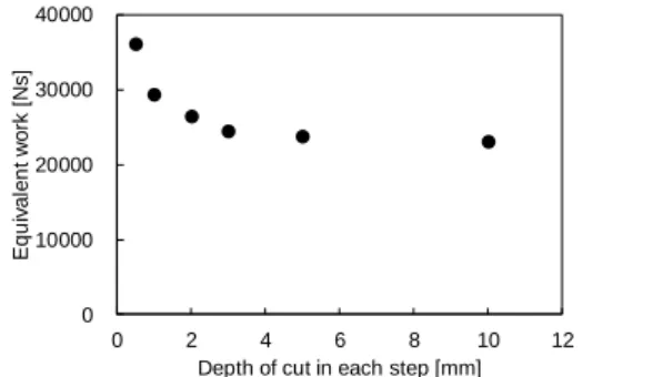 Fig.  4.    Time  integration  of  cutting  force  along  plotted against cutting depth in one step