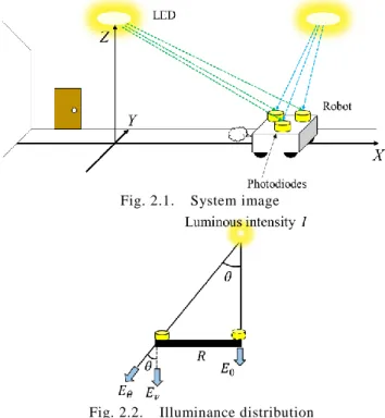 Fig. 2.2.    Illuminance distribution 