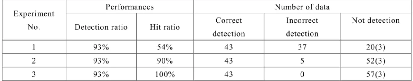 Table 2.    Motion detection results (Number of video files including animal: 46, Total number of files: 100)