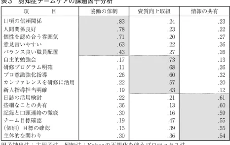 表 3　認知症チームケアの課題因子分析 項　　　　目 協働の体制 資質向上取組 情報の共有 日頃の信頼関係 .83 .24 .23 人間関係良好 .78 .23 .22 個性を認め合う雰囲気 .71 .20 .27 意見言いやすい .63 .22 .36 バランス良い職員配置 .43 .27 .26 自主的勉強会 .17 .73 .13 研修プログラム明確 .11 .68 .26 プロ意識強化指導 .26 .60 .32 カンファレンスを研修に活用 .22 .57 .20 新人指導担当明確 .19 .43 