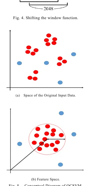 Fig. 3. Flow of Mel-frequency cepstrum coefficient  extraction. 