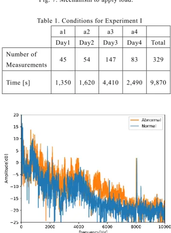Fig. 8. Spectrum of normal and abnormal sound. 