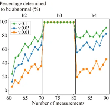 Fig. 11. Result of changing the value of ν 